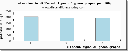 green grapes potassium per 100g